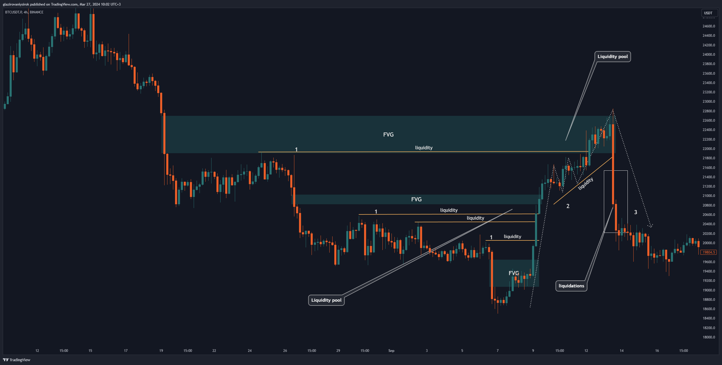 BINANCE:BTCUSDT.P Chart Image by glazirovaniysirok