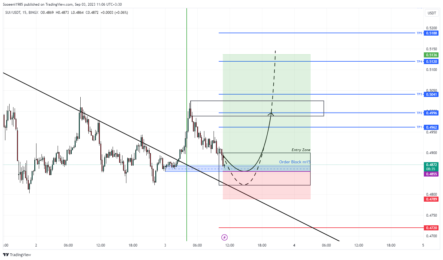 BINGX:SUIUSDT.PS Chart Image by Sooeeni1985