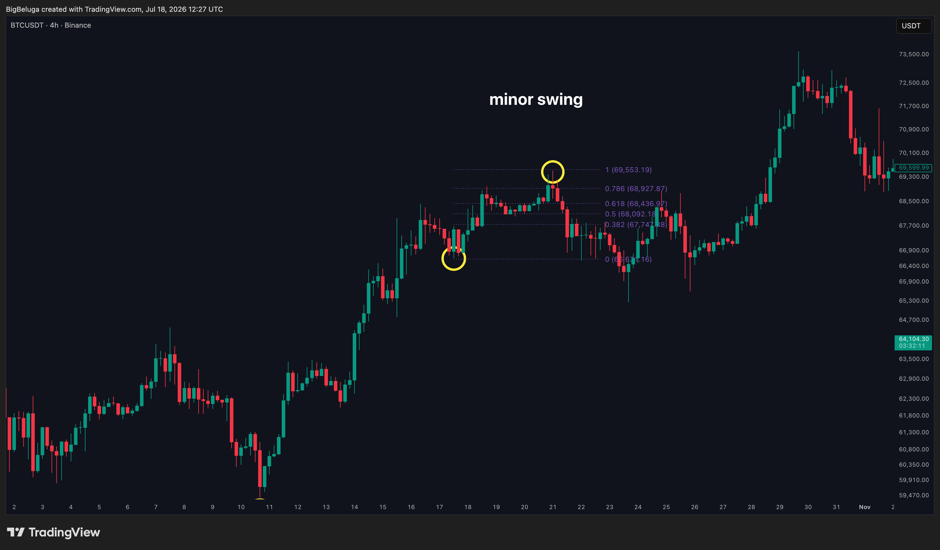BINANCE:BTCUSDT Chart Image by BigBeluga