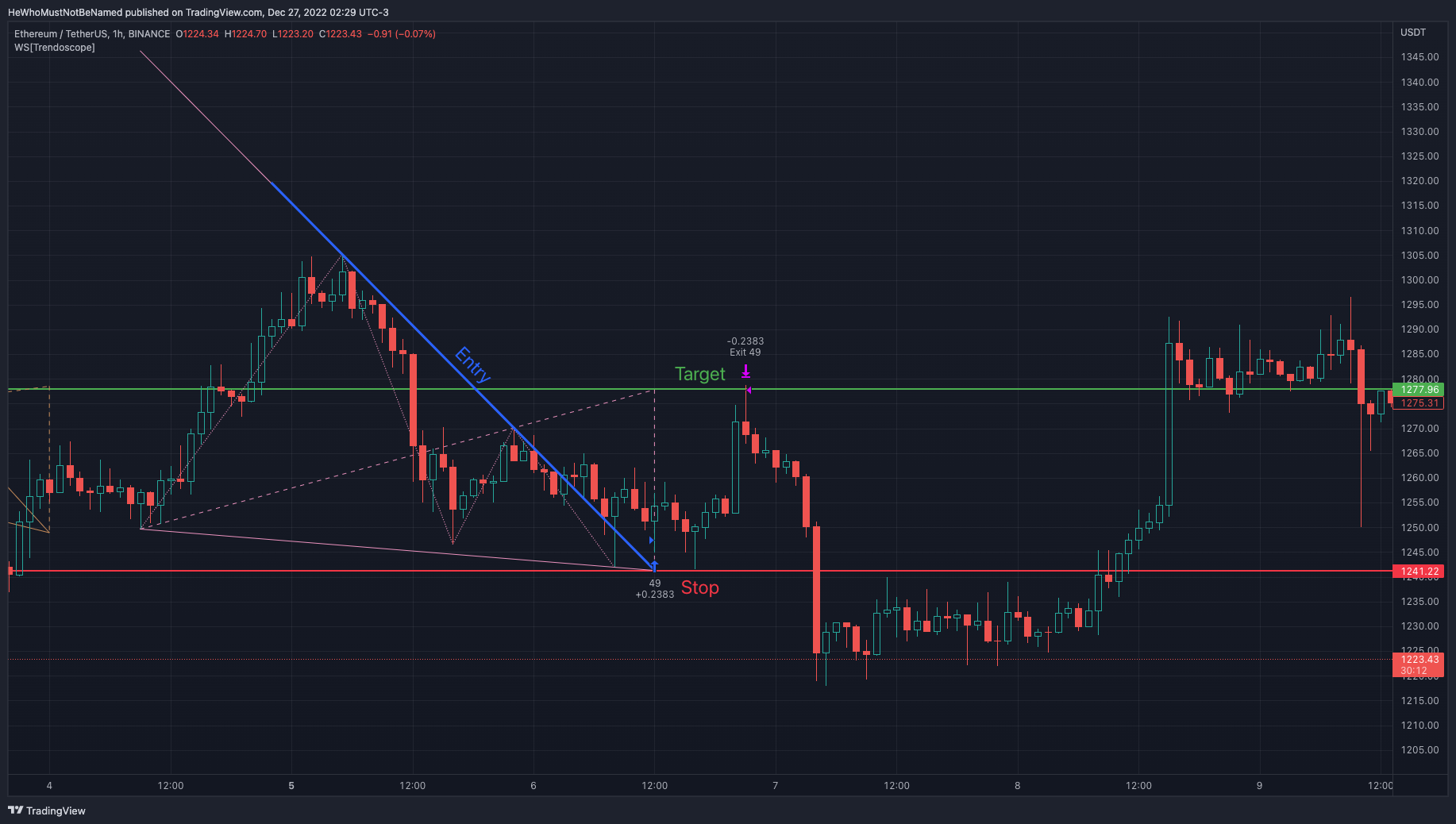 BINANCE:ETHUSDT Chart Image by Trendoscope