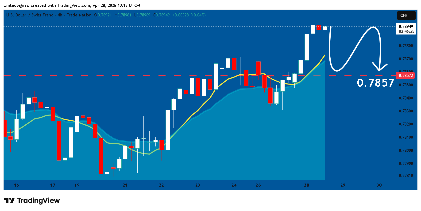 TRADENATION:USDCHF Chart Image by UnitedSignals