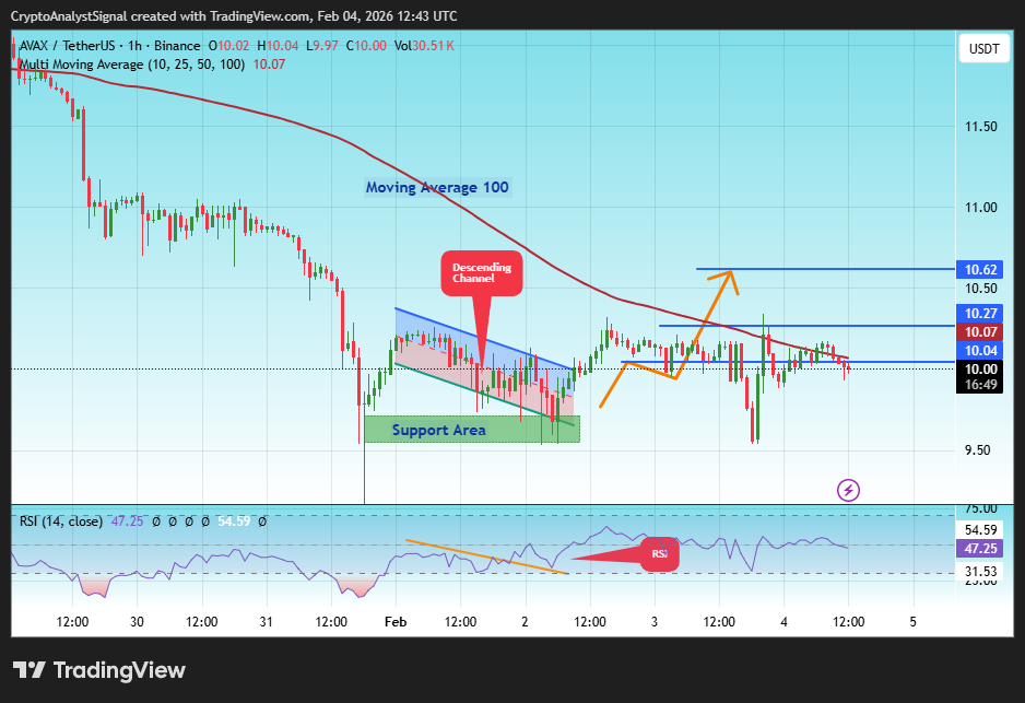 CryptoAnalystSignal tarafından BINANCE:AVAXUSDT Grafik Görseli