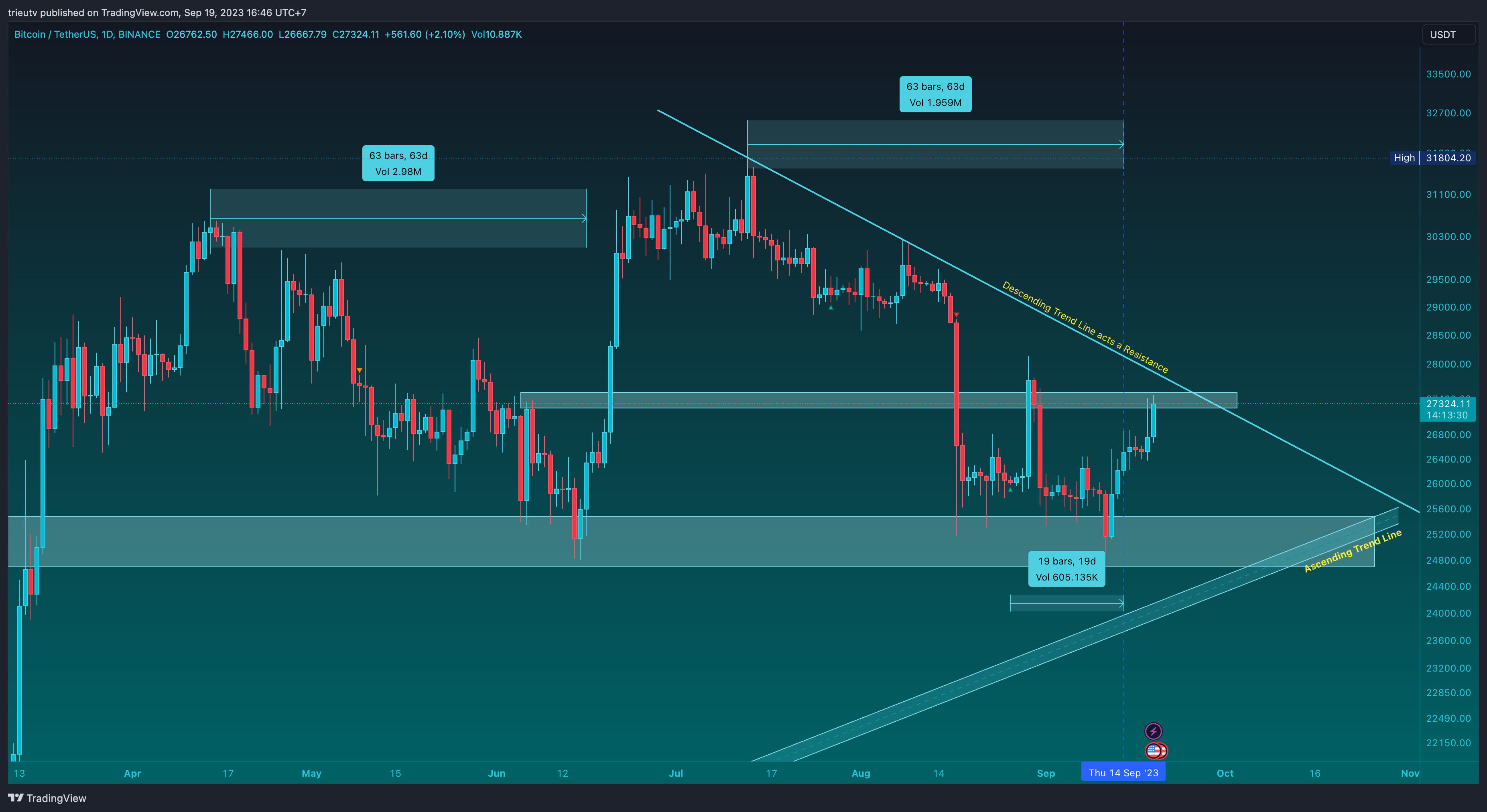 BINANCE:BTCUSDT Ảnh biểu đồ của mileinvest