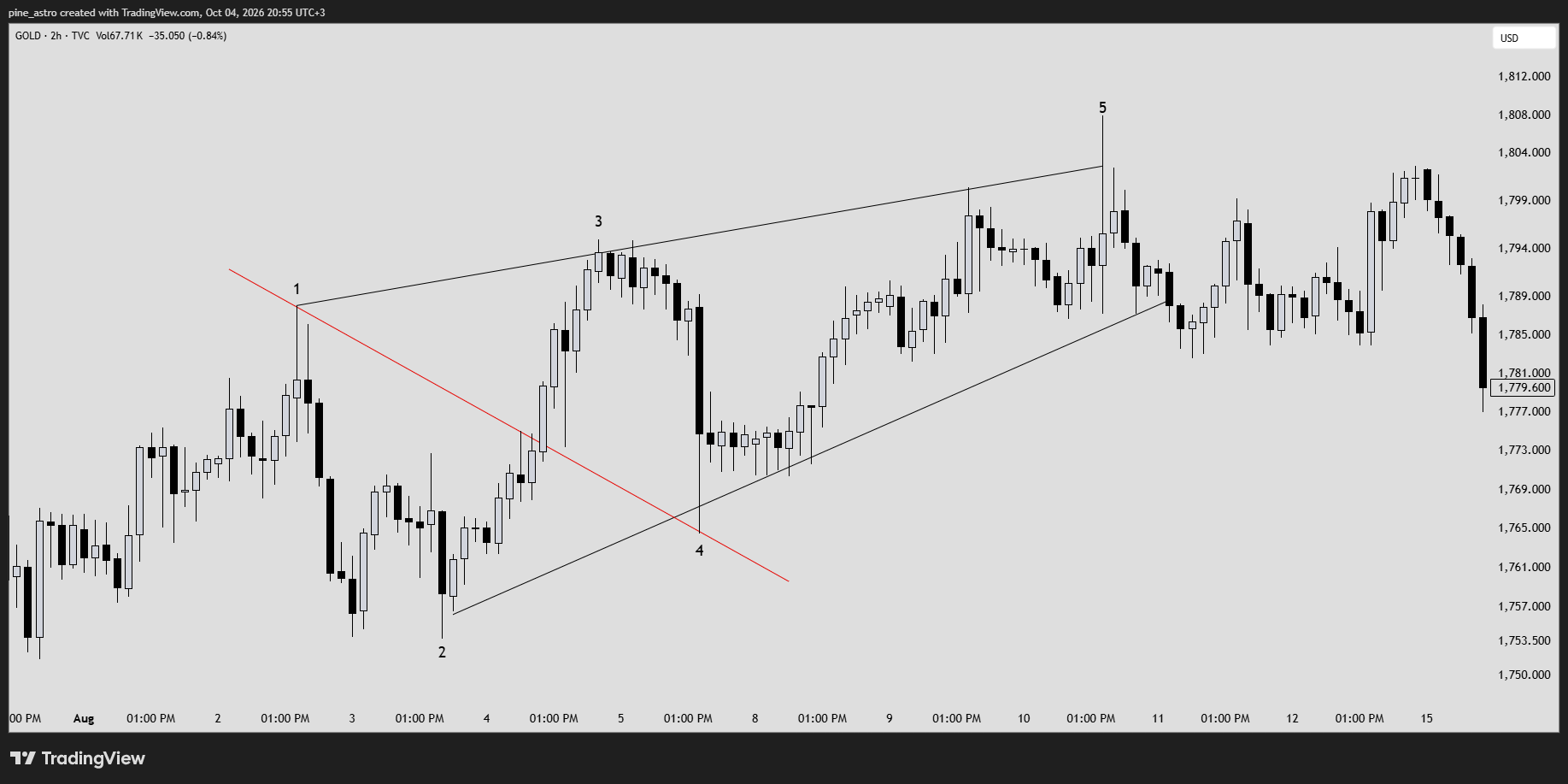 TVC:GOLD Chart Image by pine_astro
