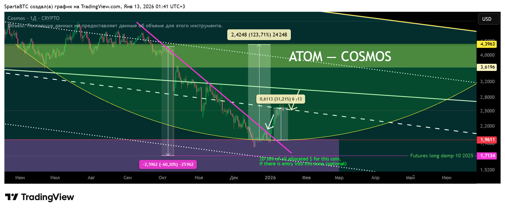 CRYPTO:ATOMUSD Chart Image by SpartaBTC