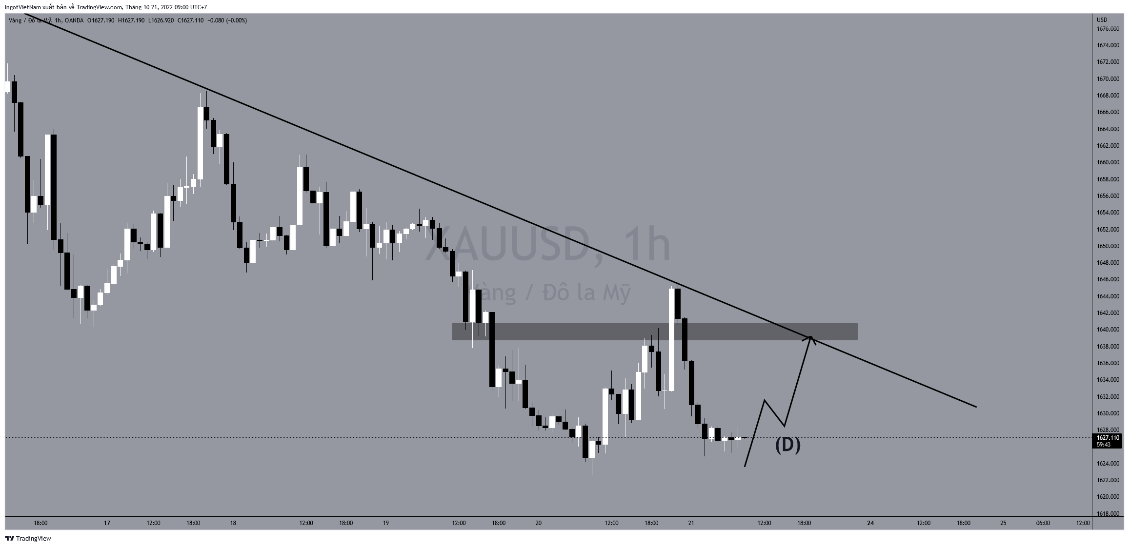 OANDA:XAUUSD Chart Image by IngotVietNam