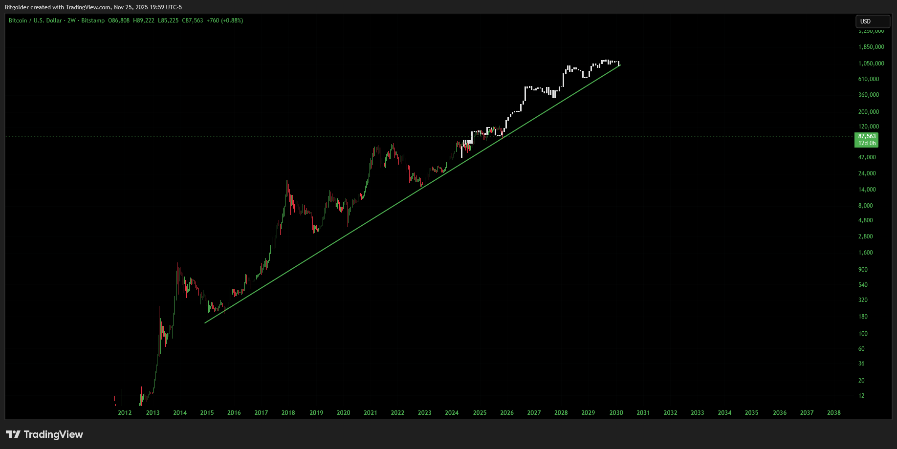 BITSTAMP:BTCUSD Chart Image by Bitgolder