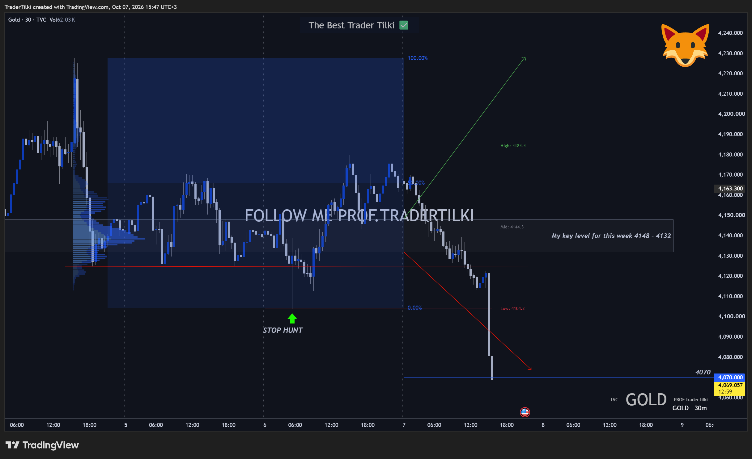 TVC:GOLD Chart Image by TraderTilki