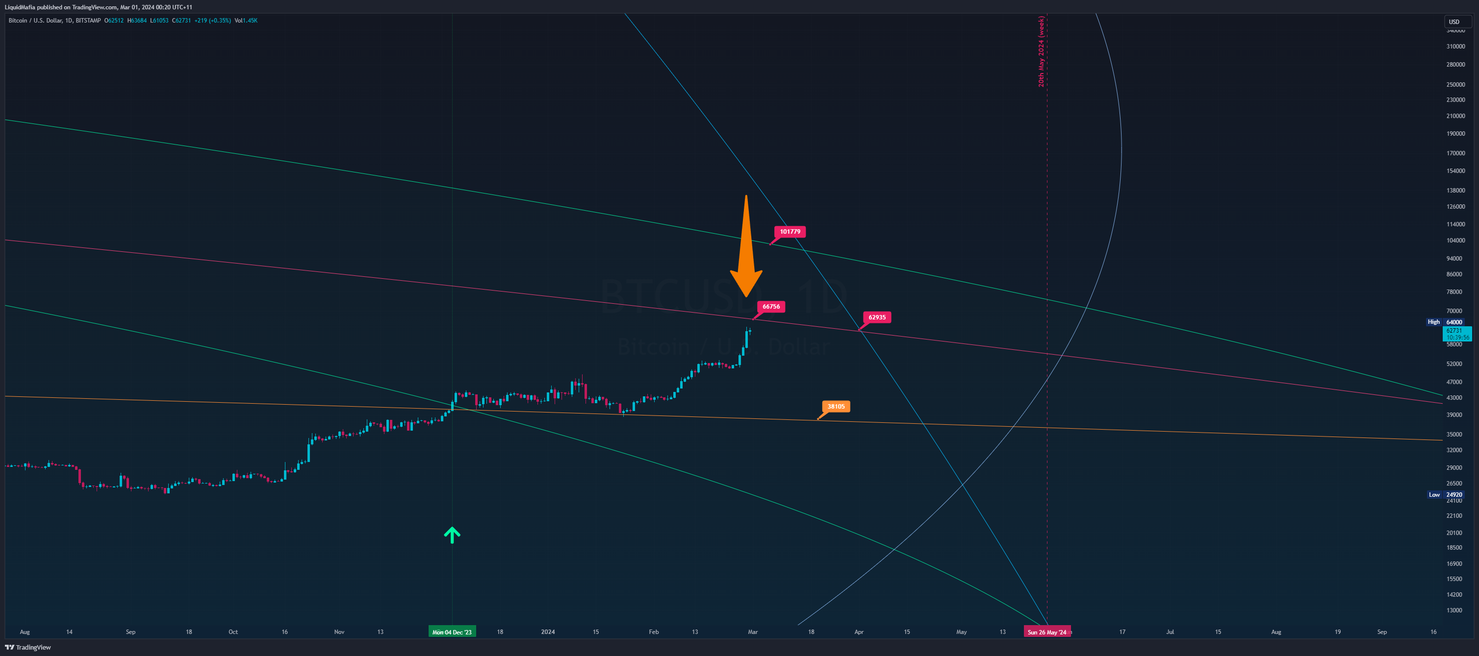 BITSTAMP:BTCUSD Imagen del gráfico de LiquidMafia