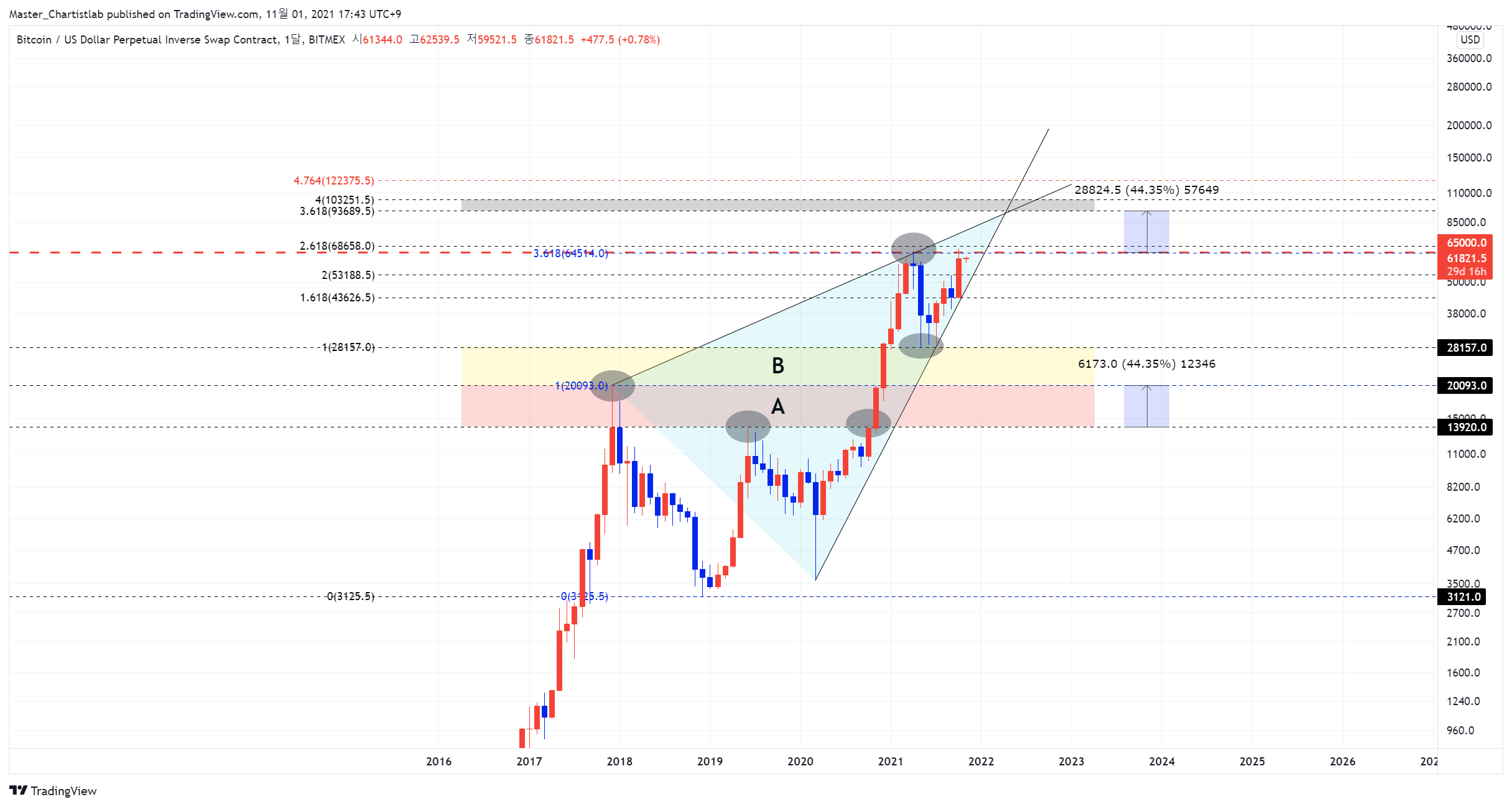 BITMEX:XBTUSD Imagem do gráfico por Master_Chartistlab