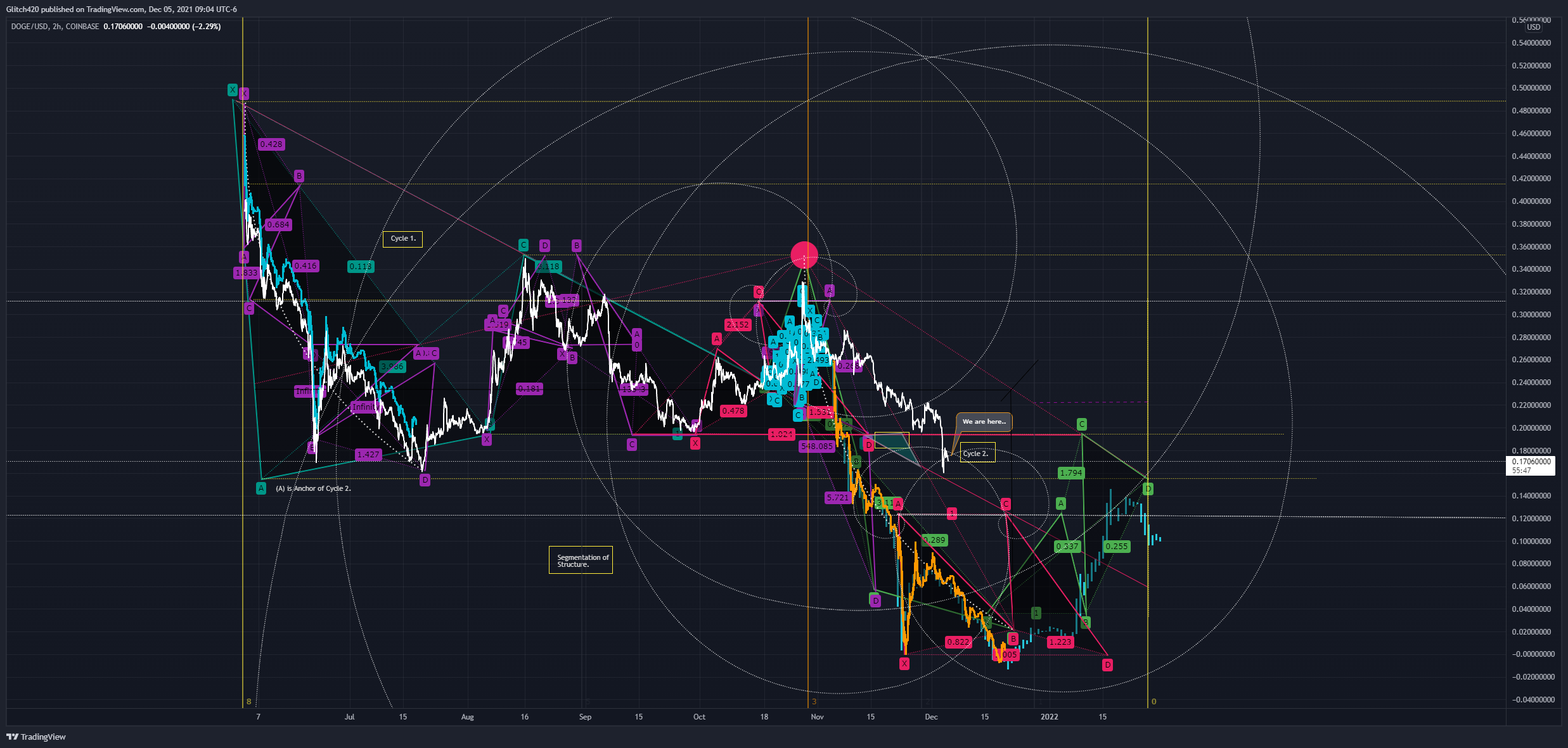 Imej Carta COINBASE:DOGEUSD oleh Glitch420