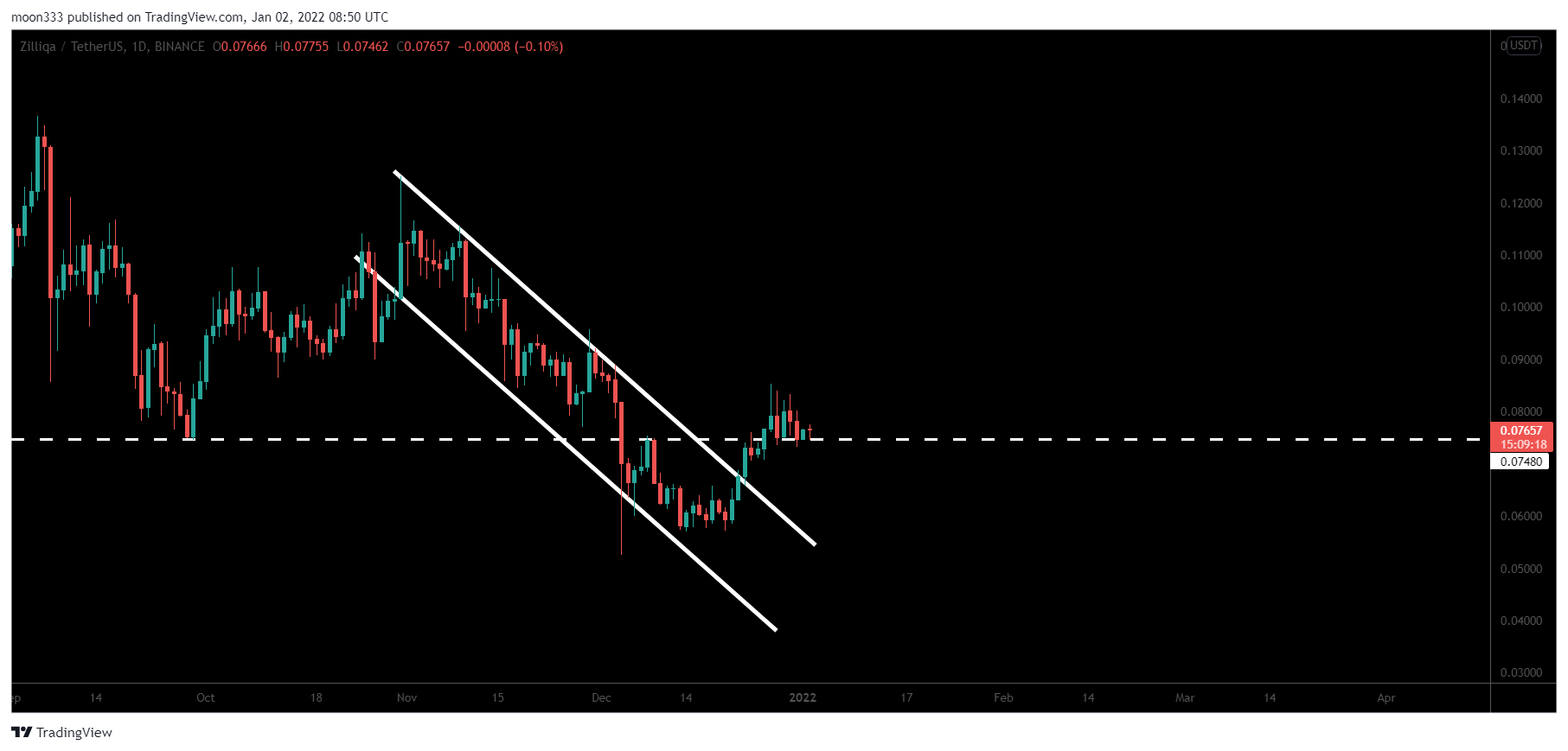 moon333 tarafından BINANCE:ZILUSDT Grafik Görseli