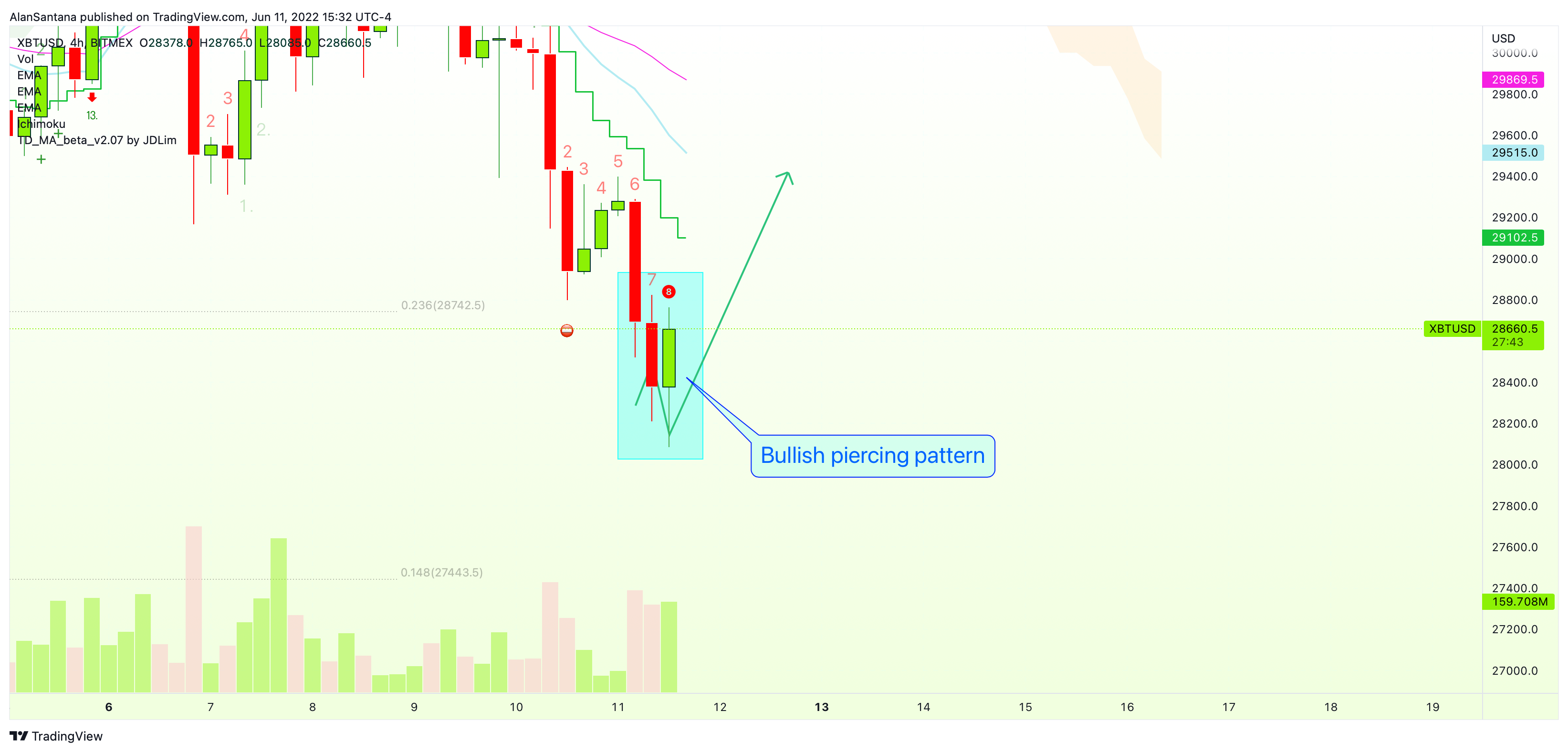BITMEX:XBTUSD Chart Image by MasterAnanda
