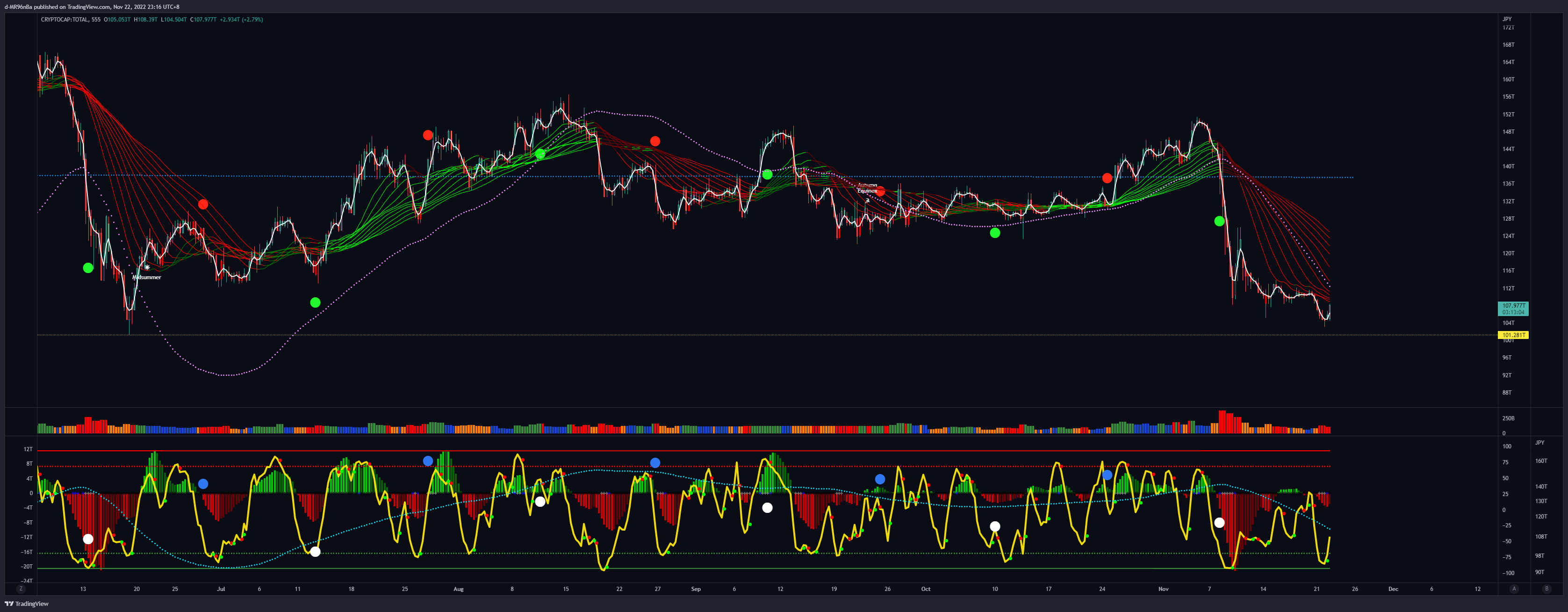 CRYPTOCAP:TOTAL Chart Image by d-MR96nBa