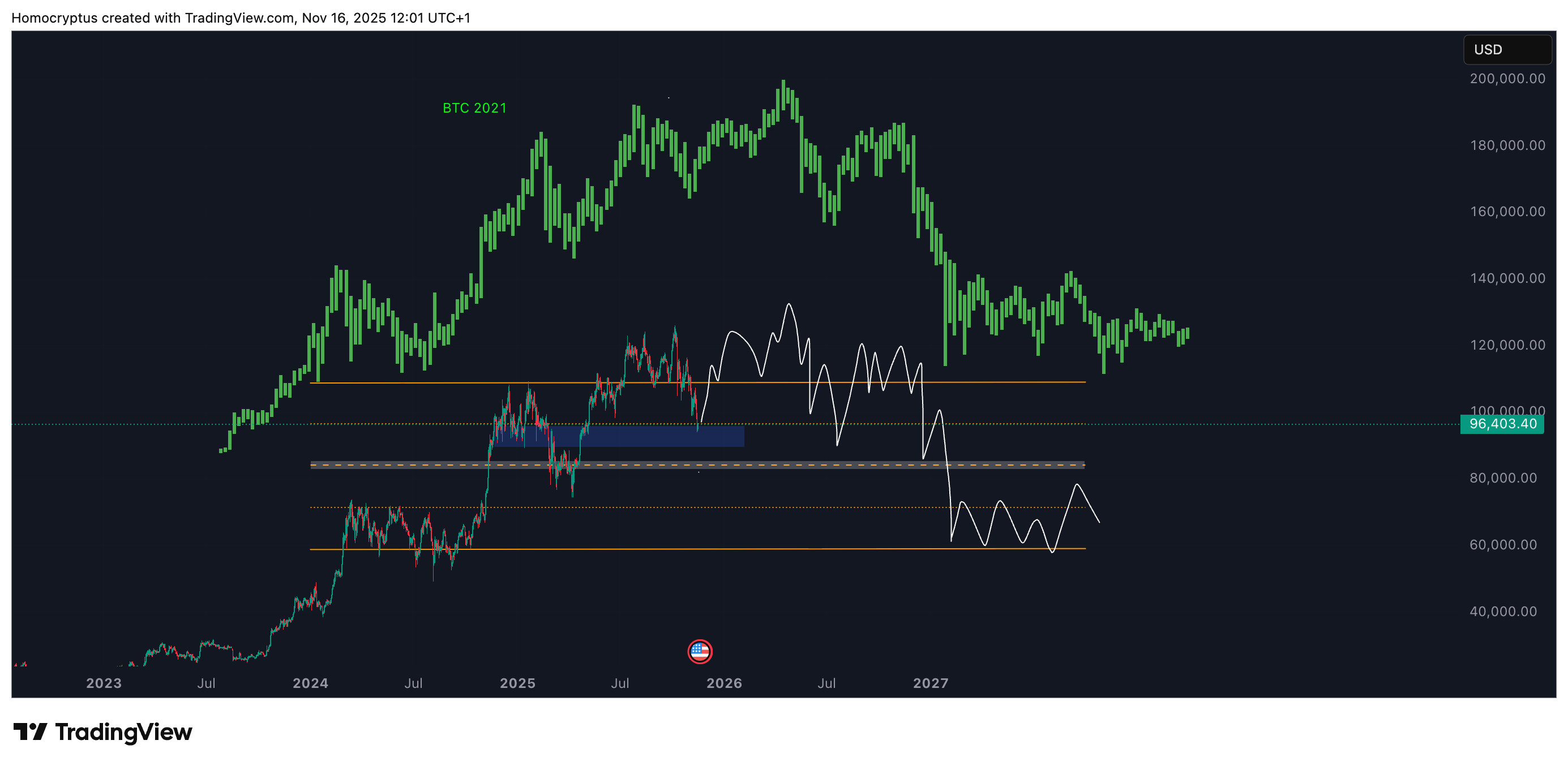 INDEX:BTCUSD Chart Image by Homocryptus