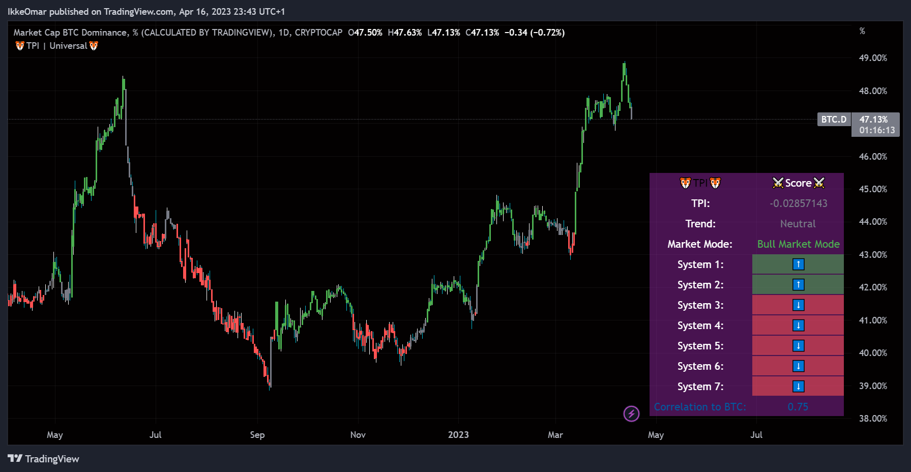 CRYPTOCAP:BTC.D Obraz wykresu od IkkeOmar