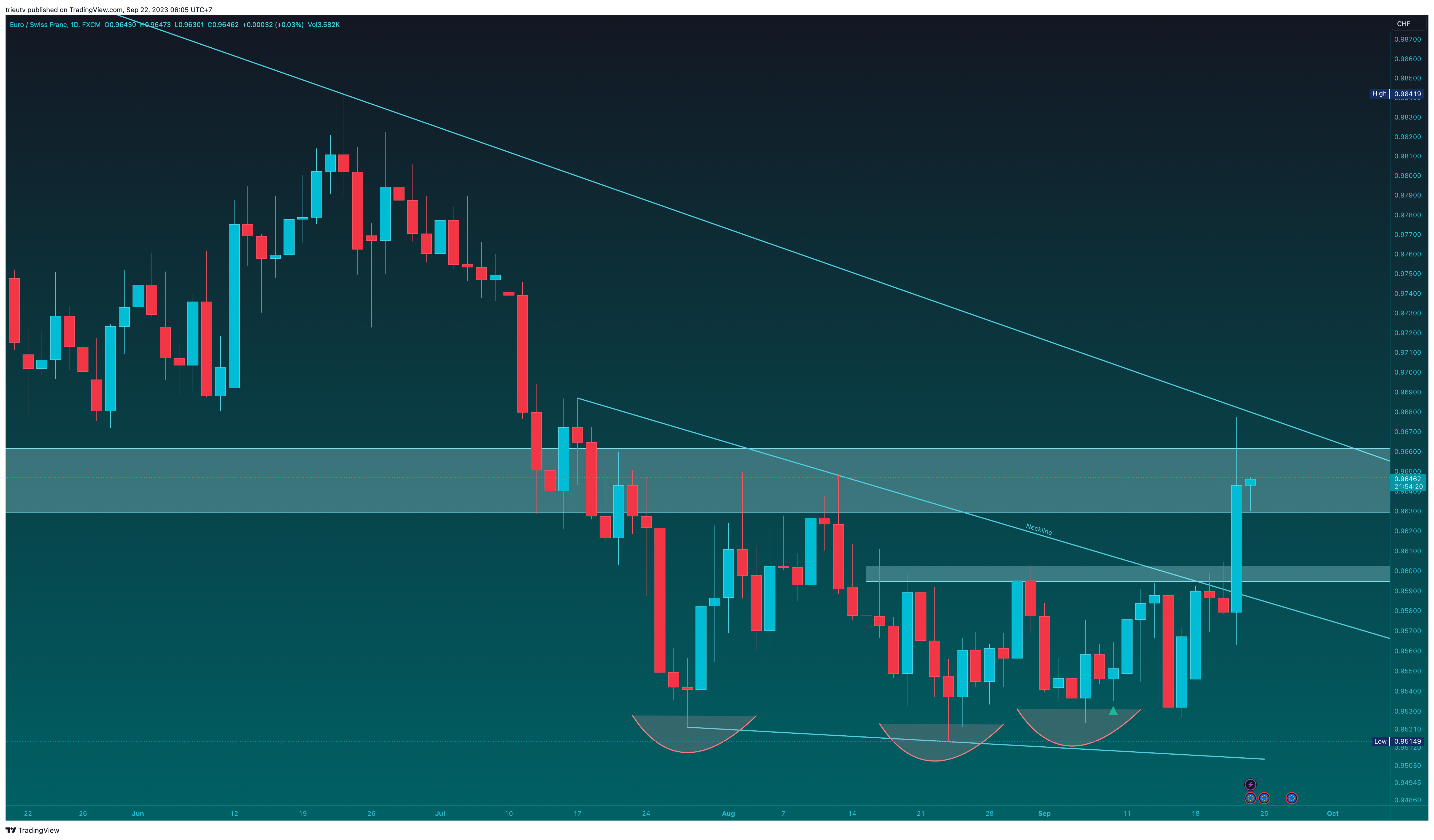 FX:EURCHF Chart Image by mileinvest