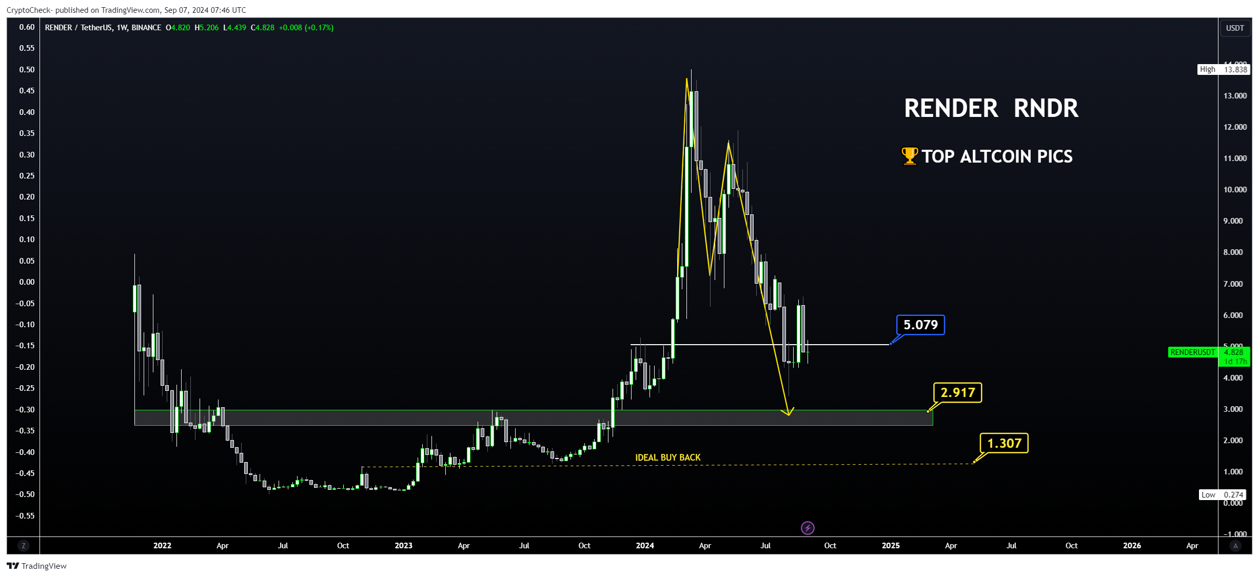 BINANCE:RENDERUSDT Imagem do gráfico por Crypto-Check-
