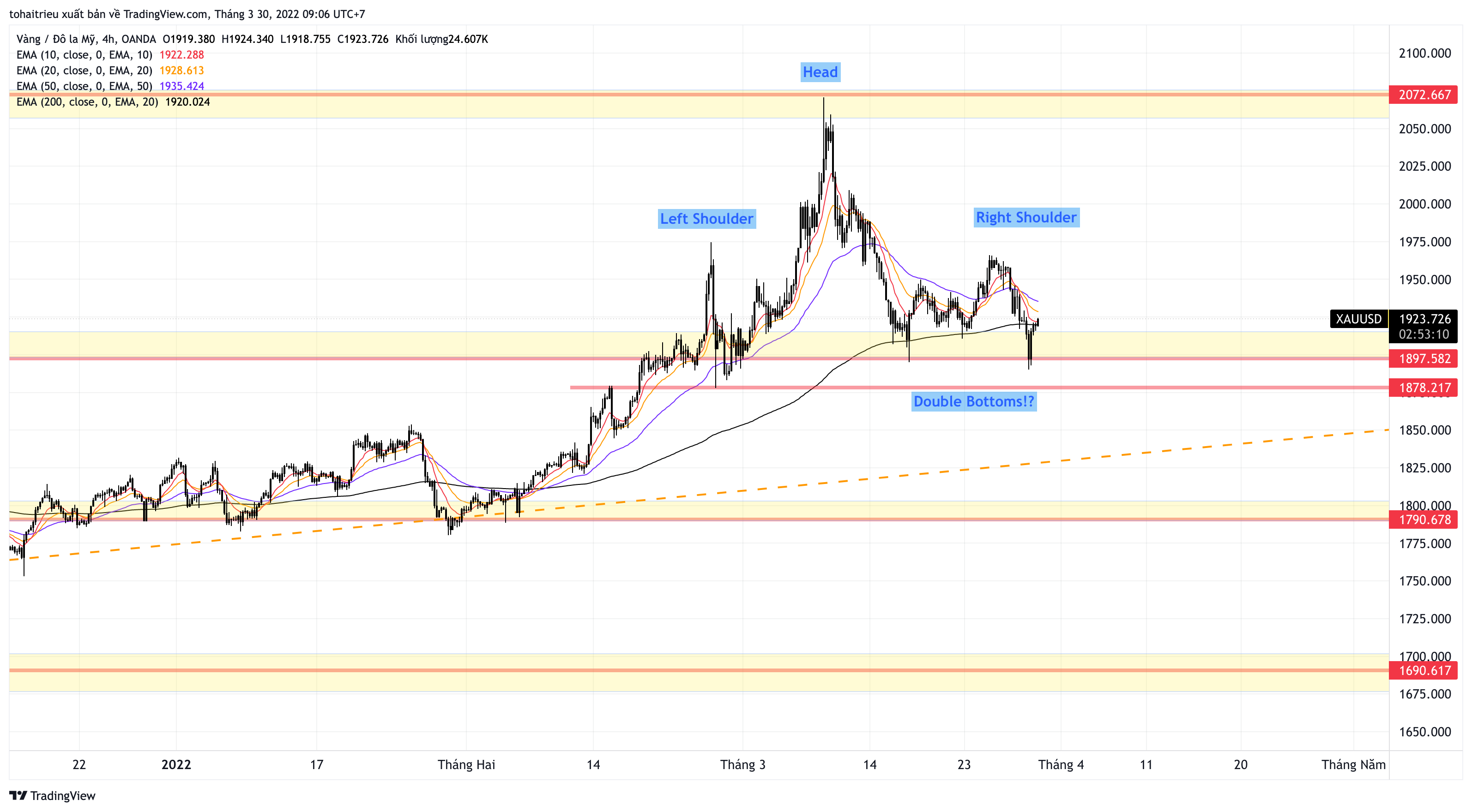 OANDA:XAUUSD Chart Image by tohaitrieu