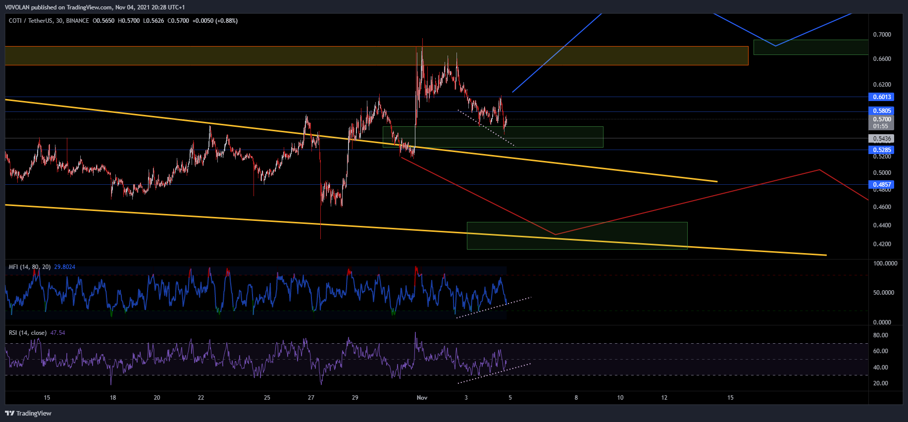 BINANCE:COTIUSDTチャート画像 - V0VOLANの投稿