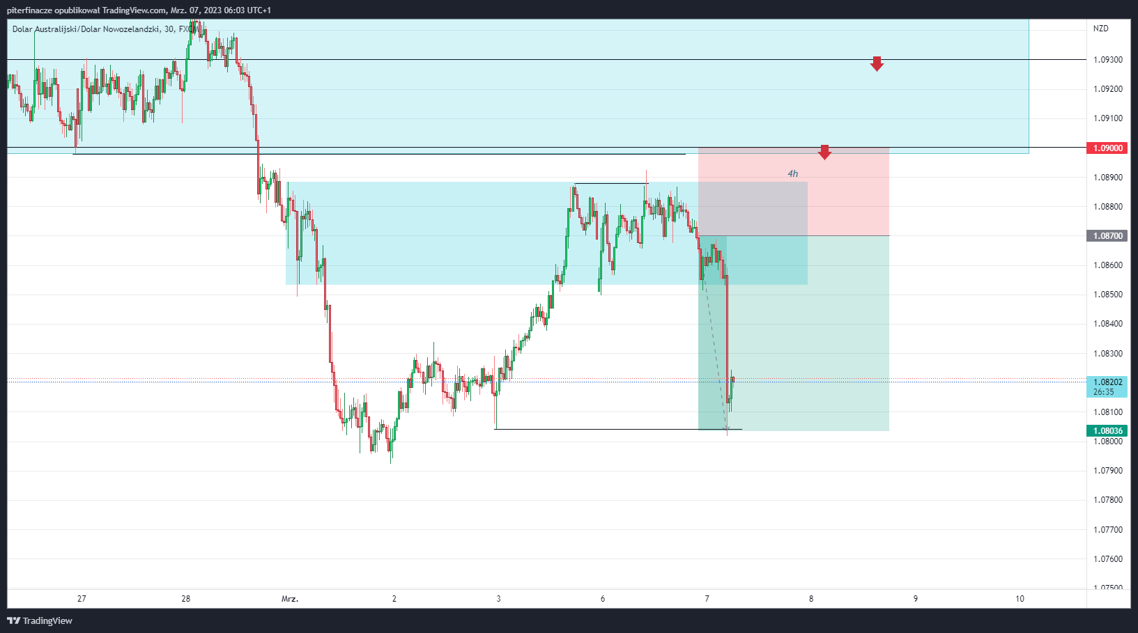 FX:AUDNZD Chart Image by piterfinacze