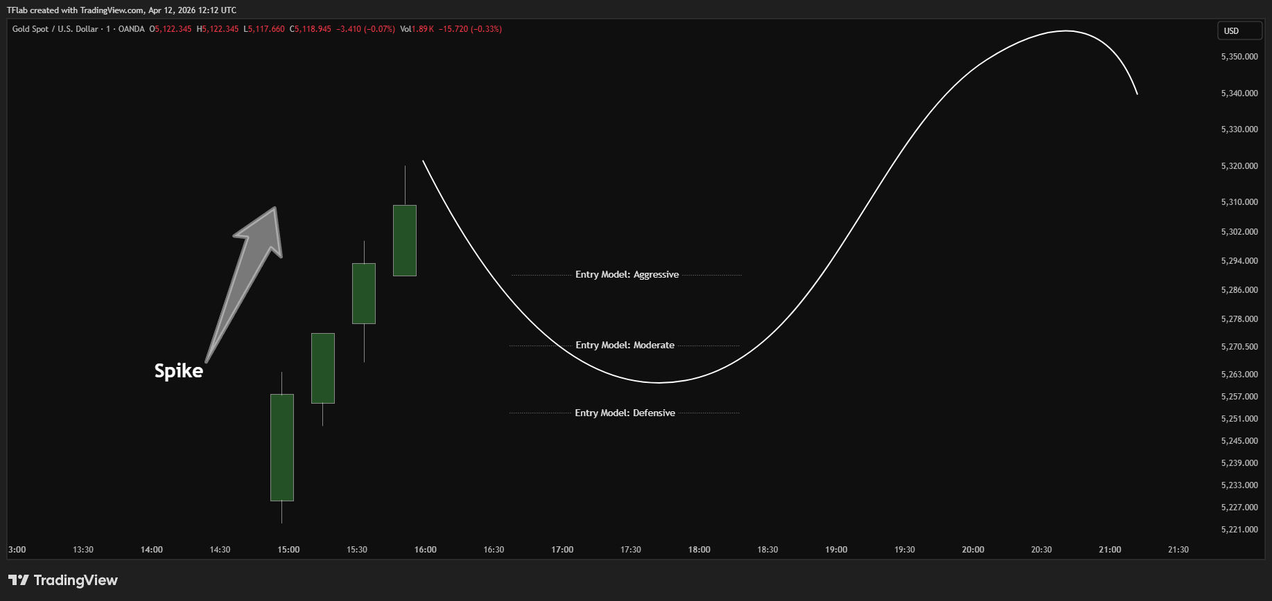 OANDA:XAUUSD Chart Image by TradingFinder