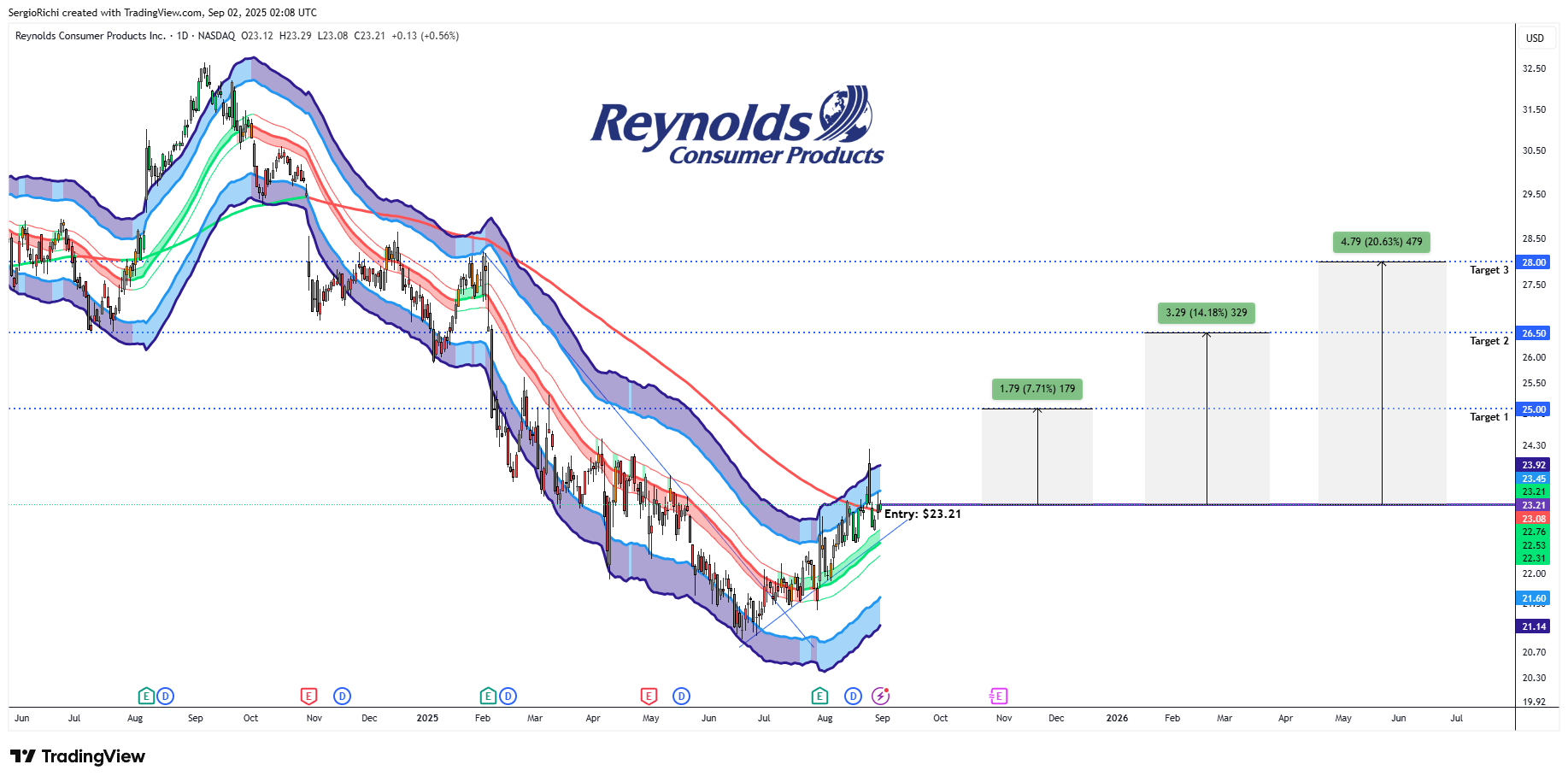 BATS:REYN Chart Image by StockWhaleX