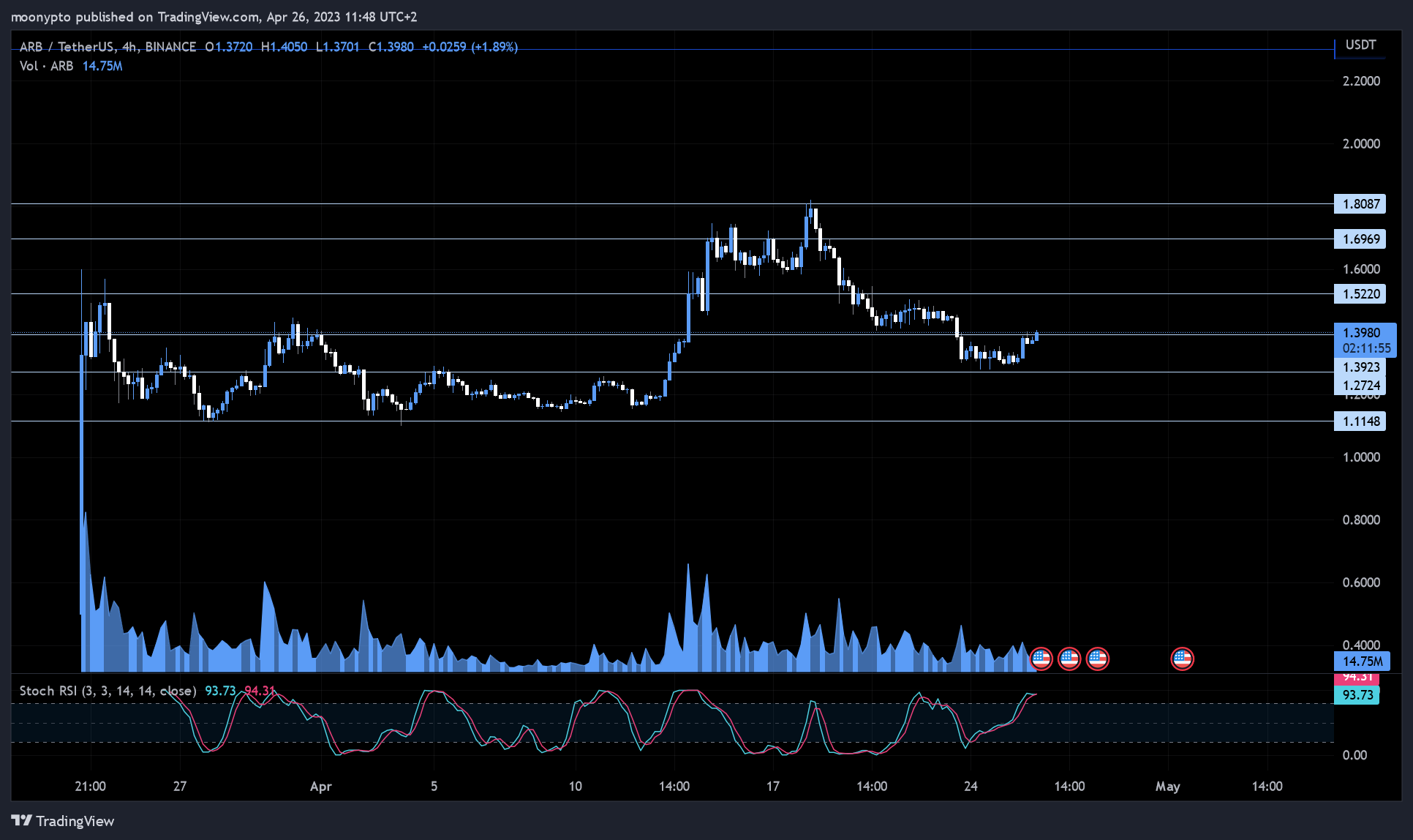 BINANCE:ARBUSDT Chart Image by moonypto