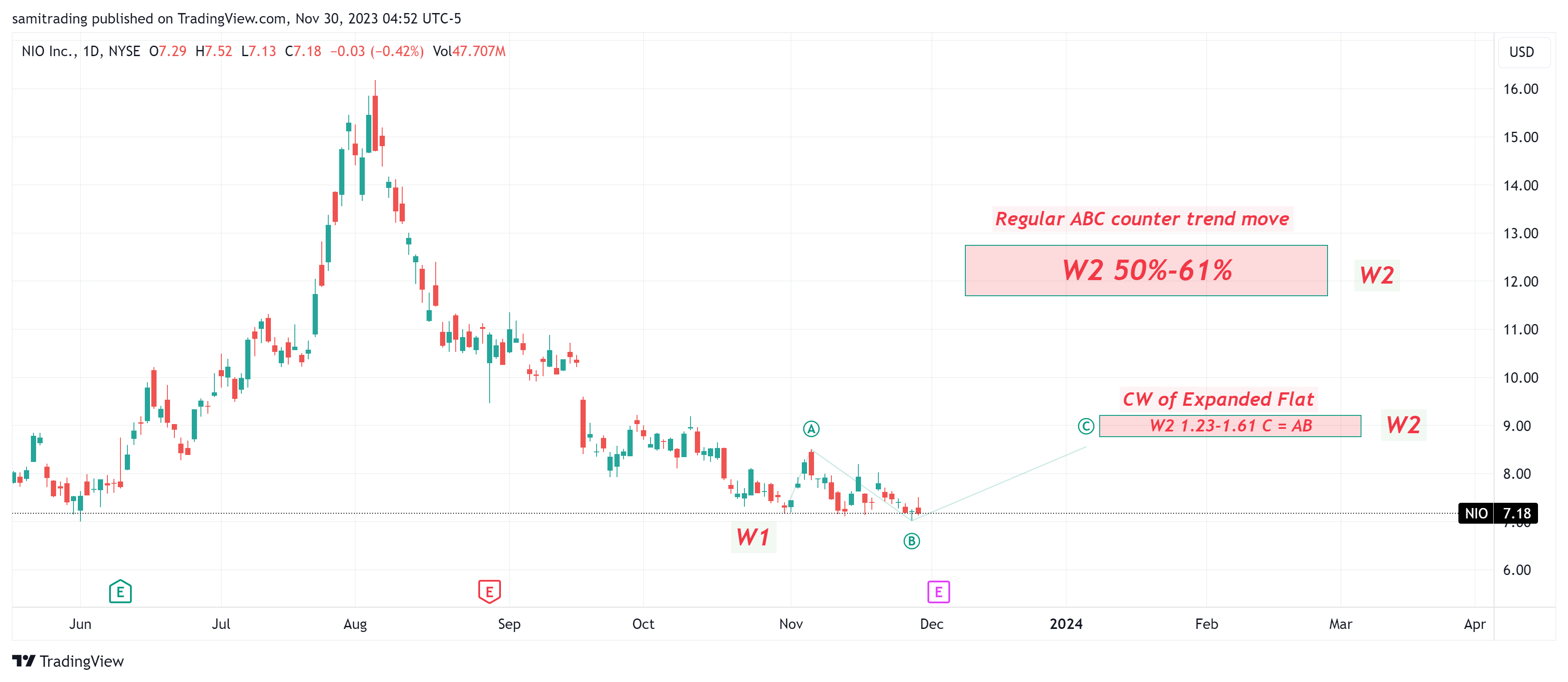 BATS:NIO Chart Image by samitrading
