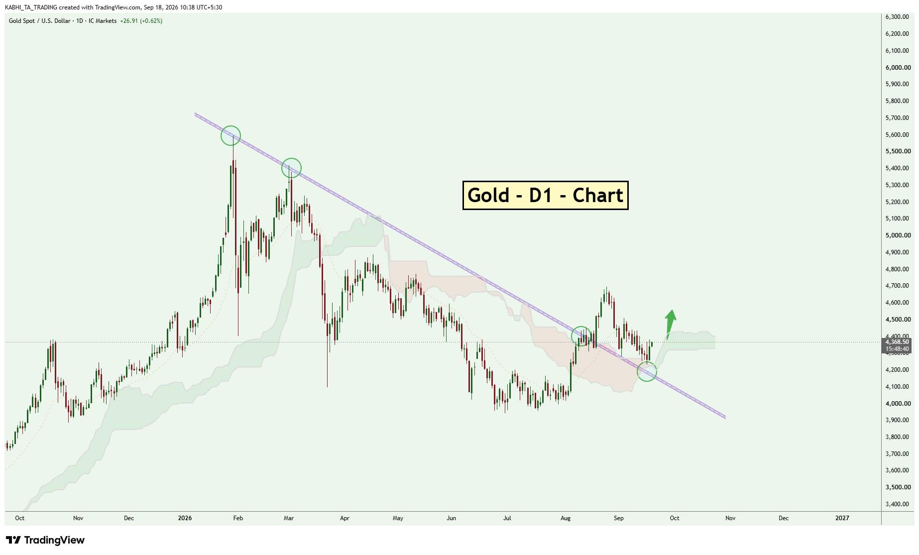 ICMARKETS:XAUUSD Chart Image by KABHI_TA_TRADING