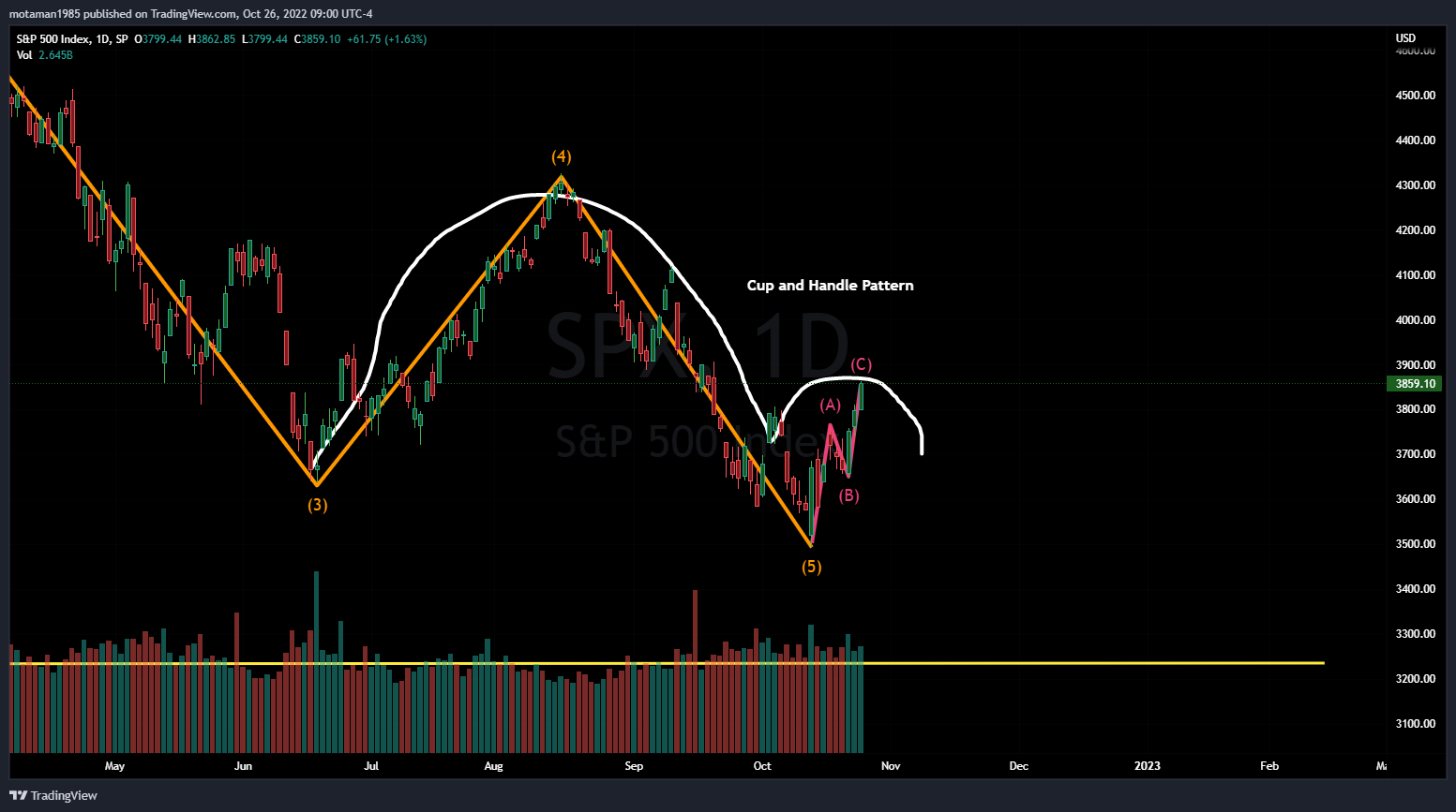 SP:SPX Chart Image by MMOTA_