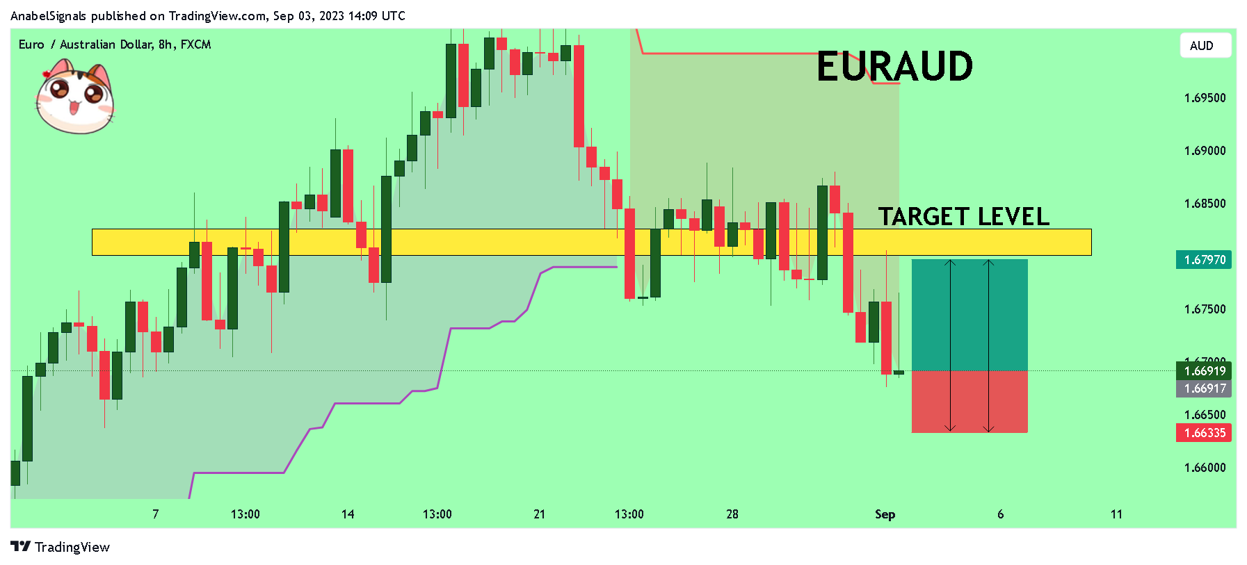 FX:EURAUD Image du graphique par AnabelSignals