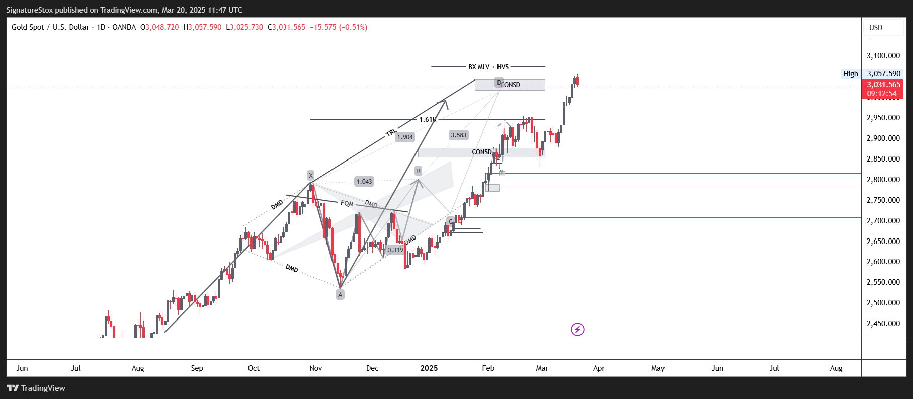 OANDA:XAUUSD Imagem do gráfico por SignatureStox