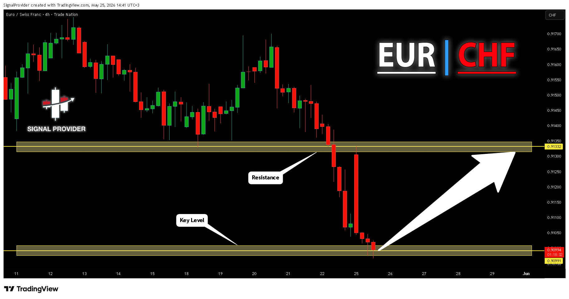 TRADENATION:EURCHFチャート画像 - SignalProviderの投稿