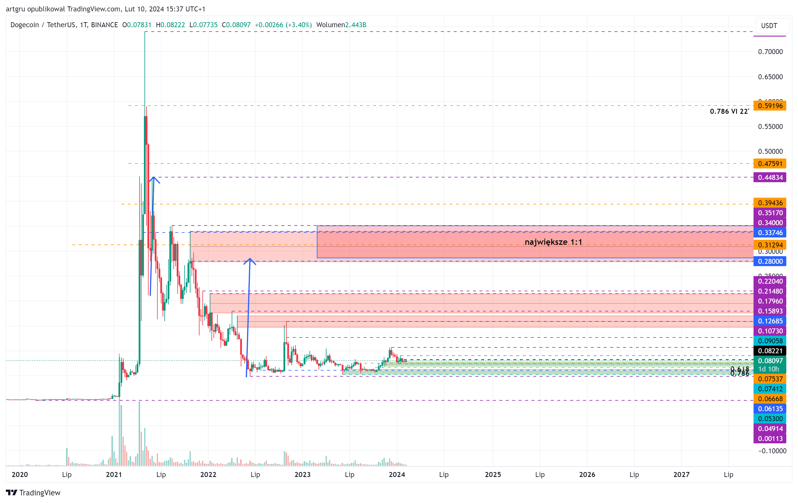 BINANCE:DOGEUSDT Chart Image by artgru
