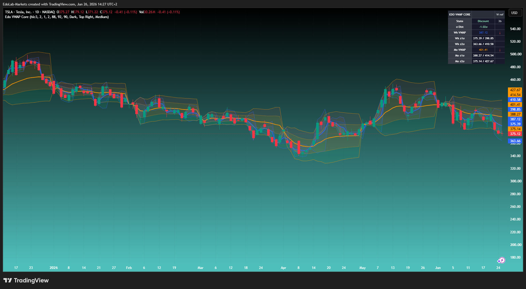 BATS:TSLA Chart Image by EdoLab-Markets