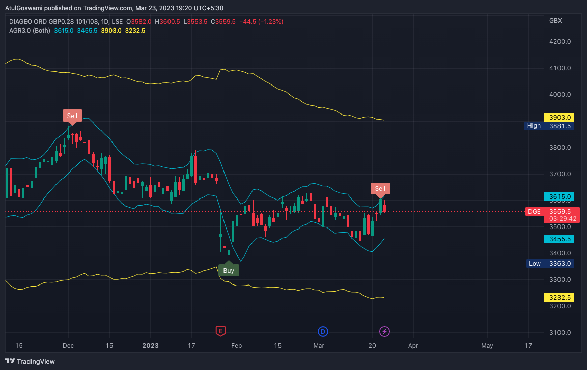 LSE:DGE Chart Image by Dr_AtulGoswami