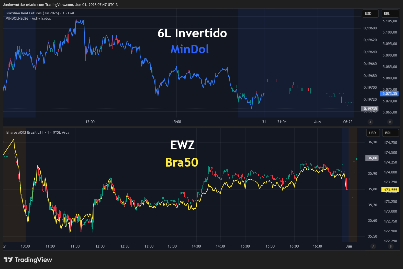 BATS:EWZ Chart Image by Juniorwuttke