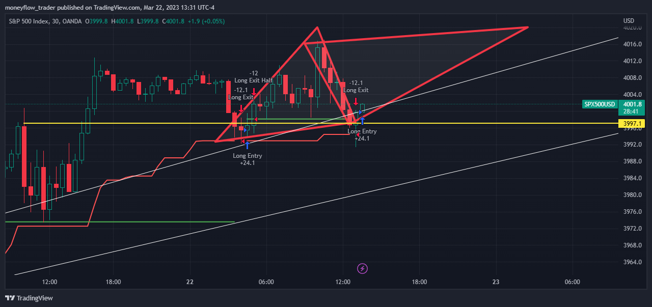 OANDA:SPX500USD Chart Image by moneyflow_trader