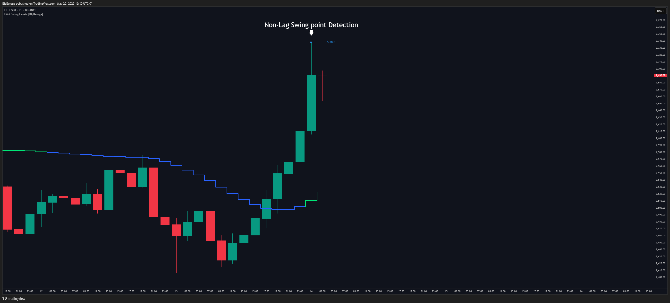 BINANCE:ETHUSDT Chart Image by BigBeluga