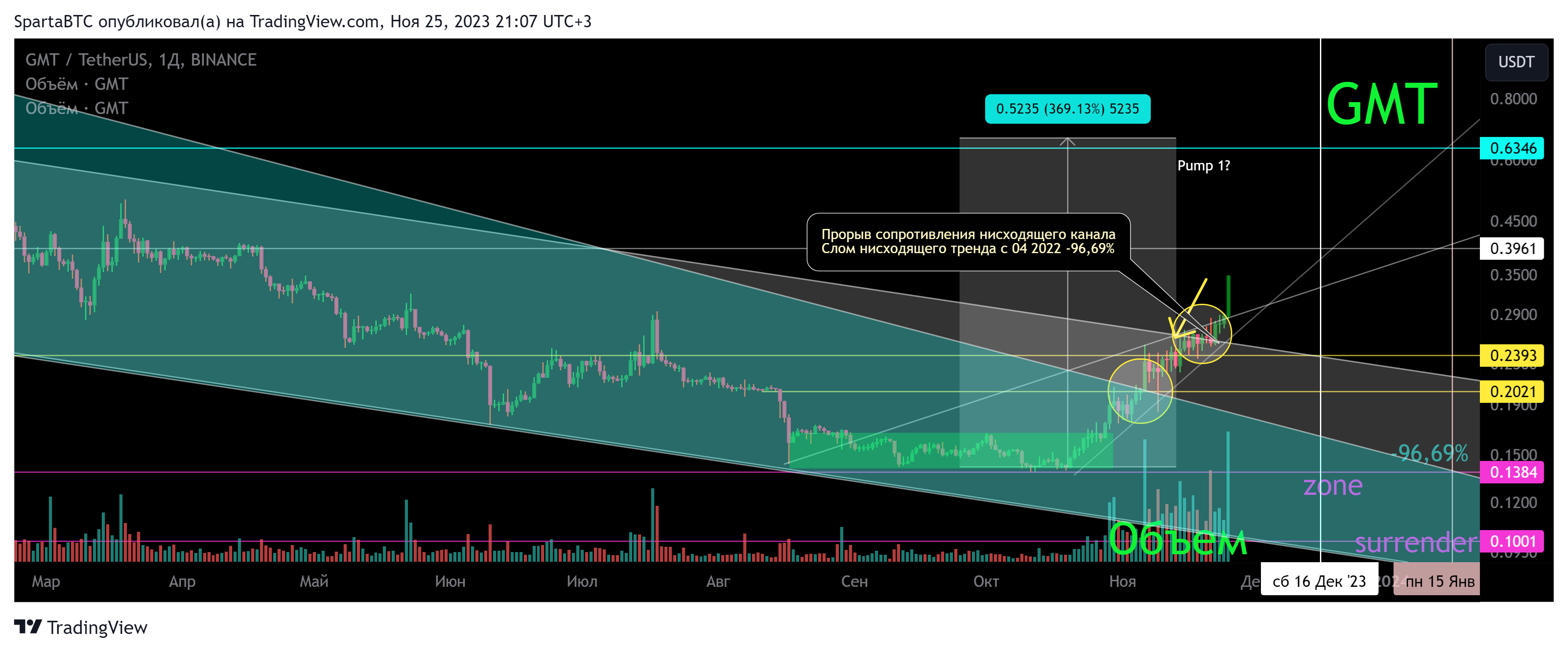 BINANCE:GMTUSDT Chart Image by SpartaBTC