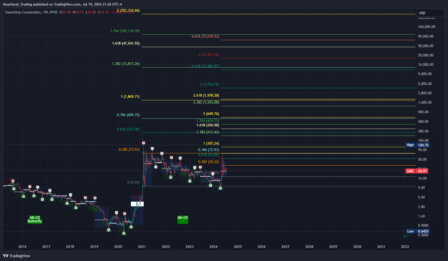 BATS:GME Chart Image by Heartbeat_Trading
