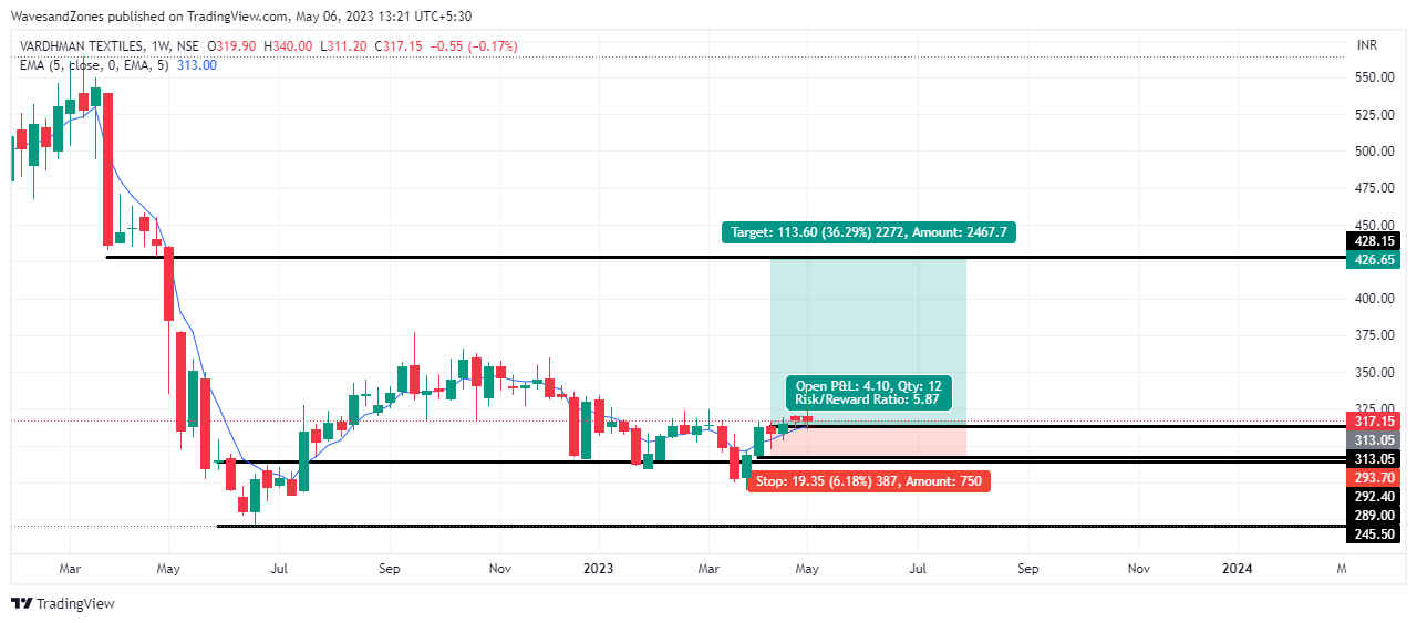 NSE:VTL Chart Image by WavesandZones
