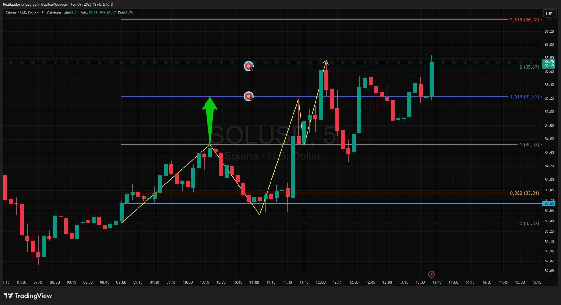 COINBASE:SOLUSD Chart Image by Realizador
