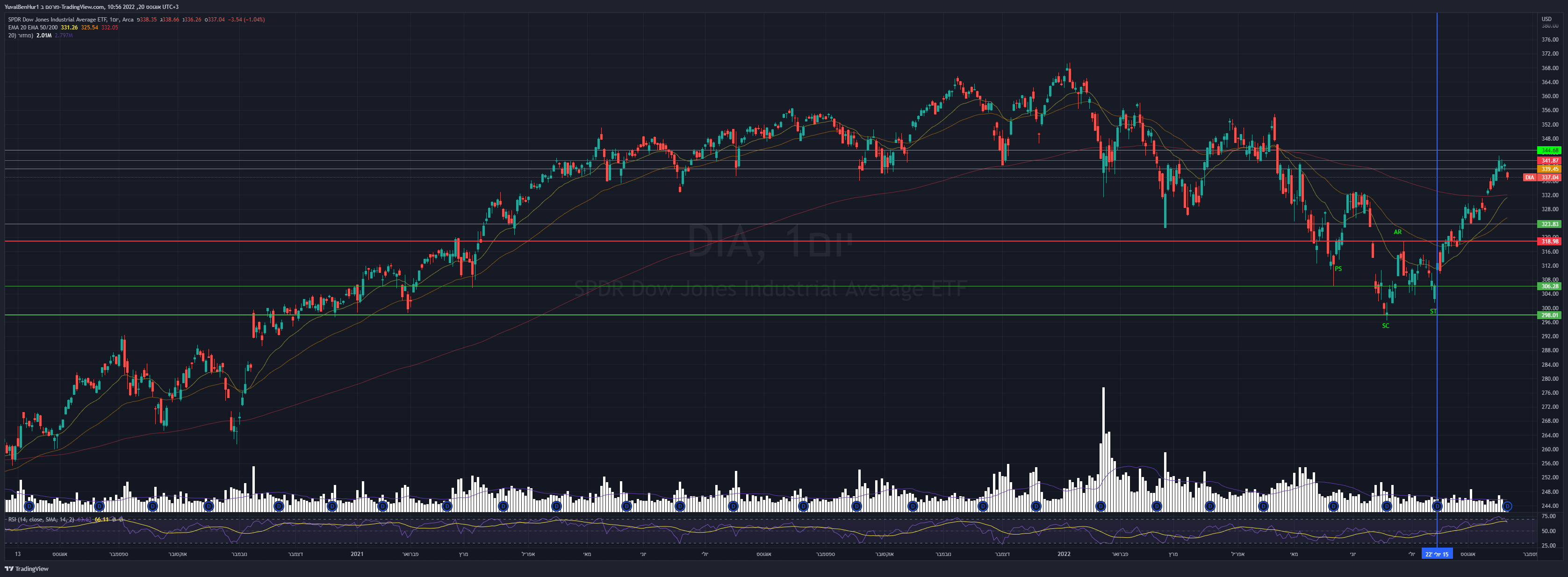 AMEX:DIA Chart Image by YRN2020