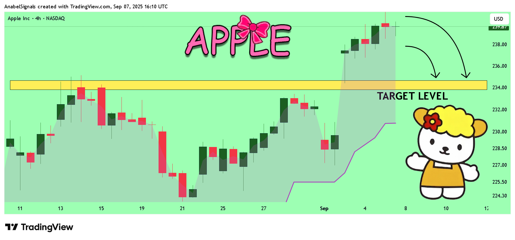 BATS:AAPL Chart Image by AnabelSignals
