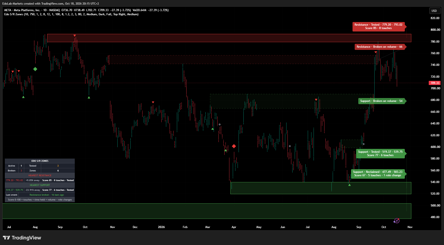 BATS:META Chart Image by EdoLab-Markets