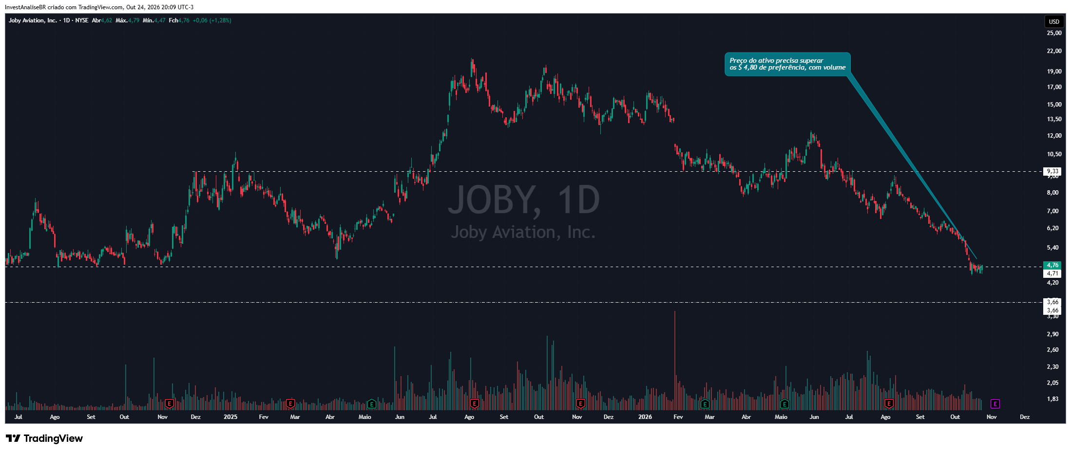 BATS:JOBY Chart Image by InvestAnaliseBR