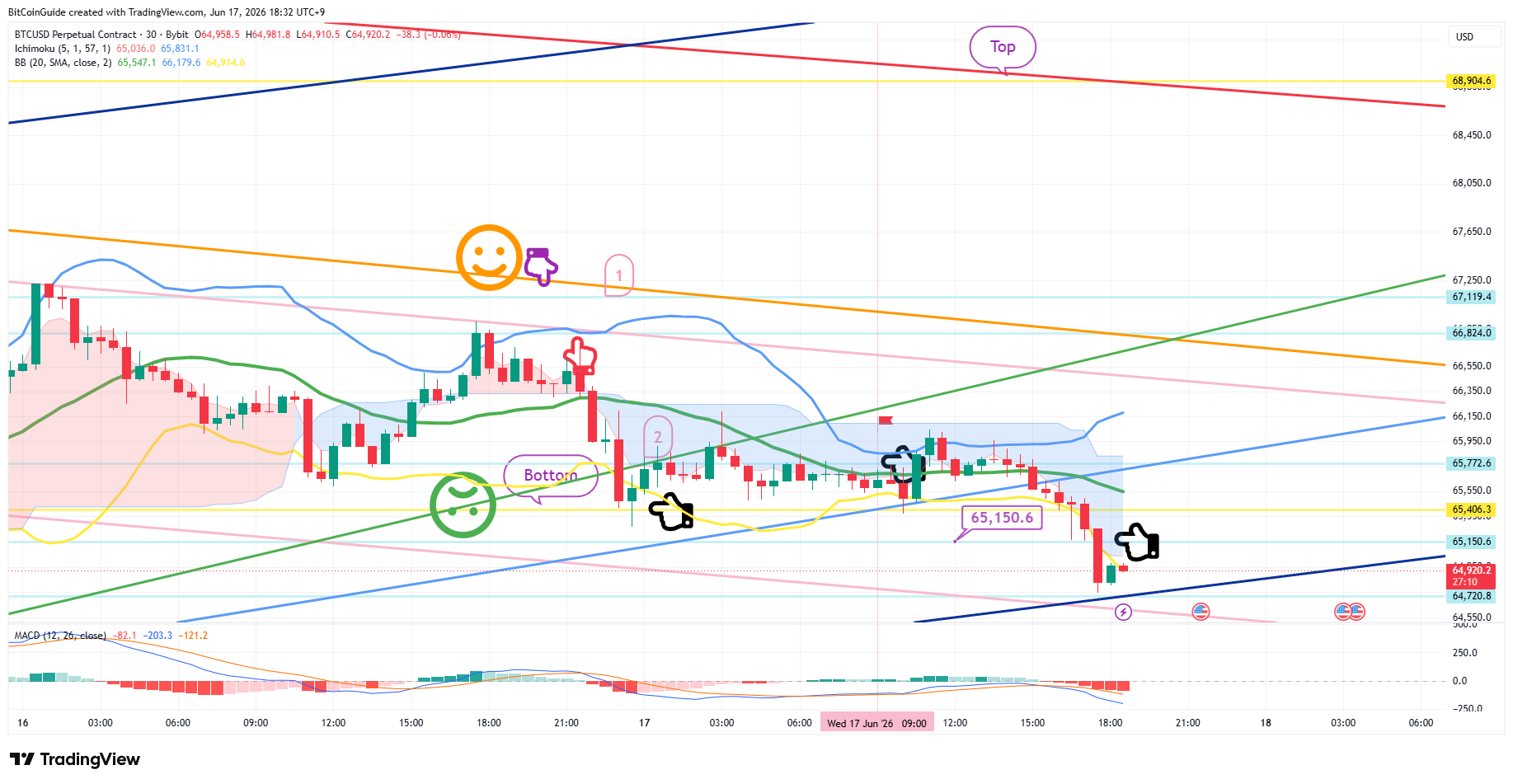 BYBIT:BTCUSD.P Chart Image by BitCoinGuide