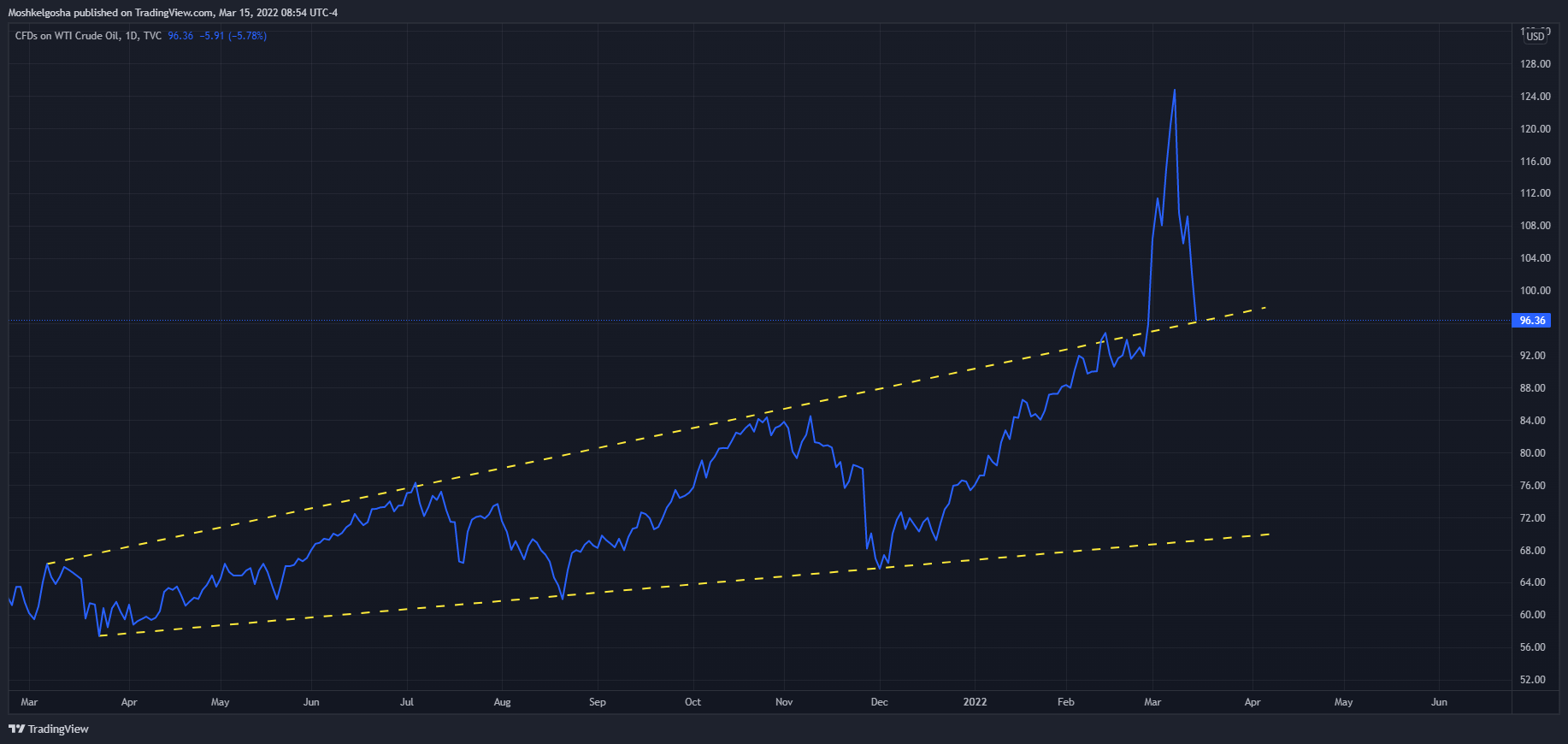 TVC:USOIL Chart Image by QunatResearchInstitute
